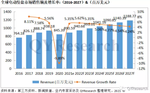 2027年前全球市场電(diàn)动绞盘销售额及增長(cháng)率预估值